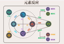 《原神》元素反应详解（利用元素反应提升战斗力）