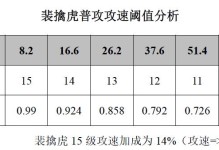 《裴擒虎装备出装攻略》（选择适合的装备提升裴擒虎战斗能力）