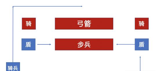 骑马与砍杀2军团作战指挥与阵型心得